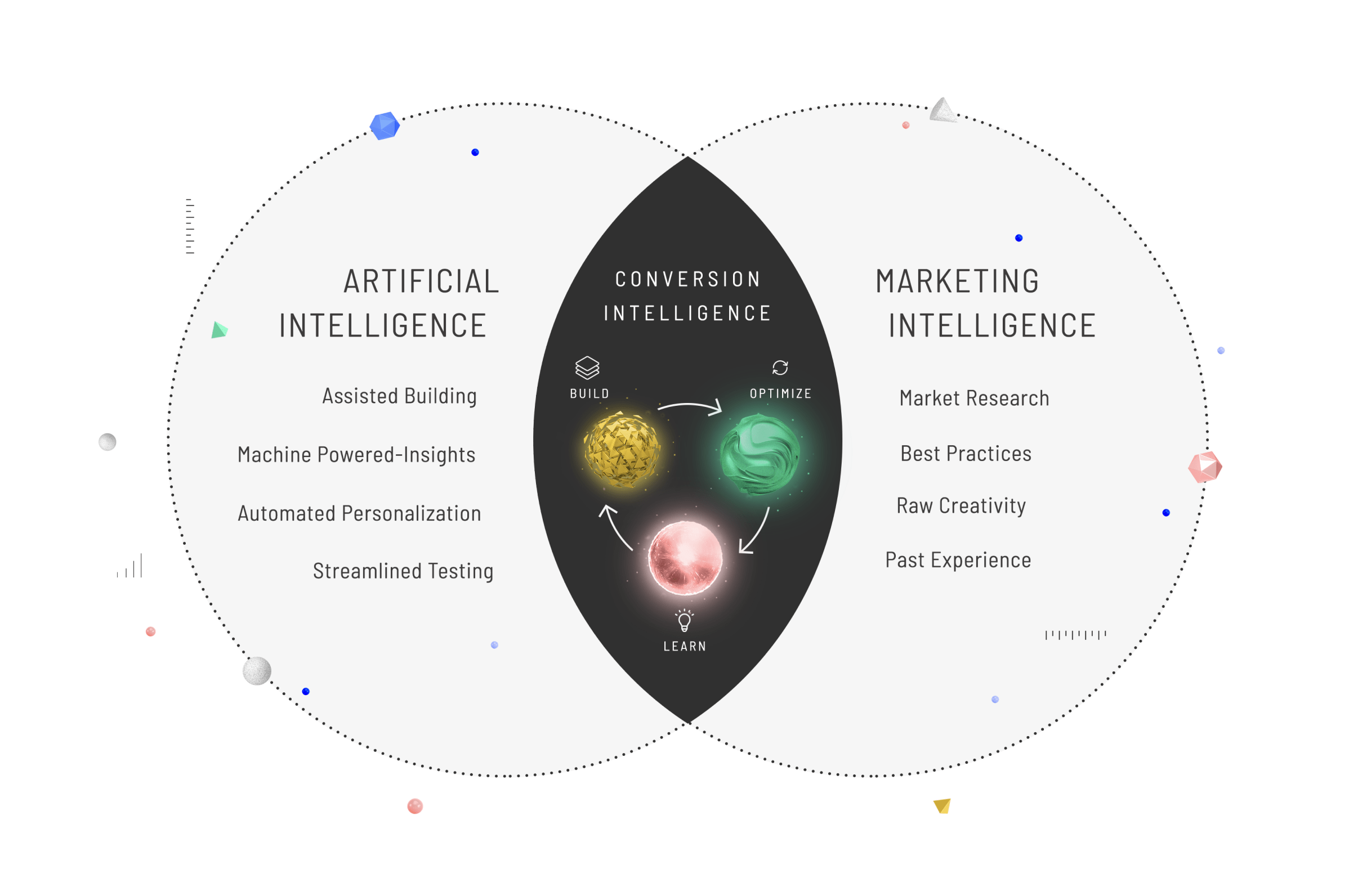 Conversion Intelligence Diagram