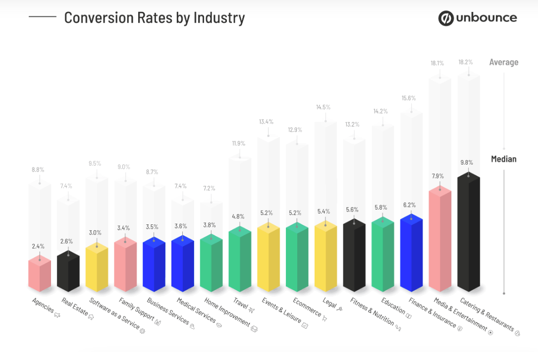 Unbounce chart showing median conversion rates across different industries